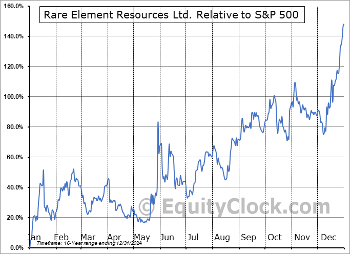 REEMF Relative to the S&P 500 REEMF Relative to the S&P 500