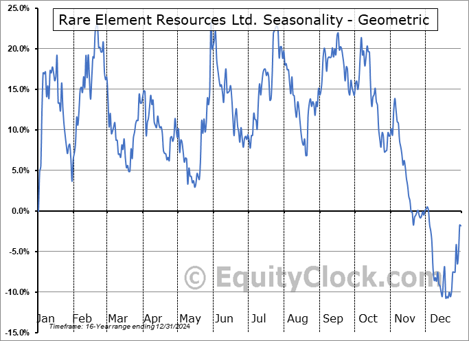 Rare Element Resources Ltd. (OTCMKT:REEMF) Geometric Average Seasonal Chart Rare Element Resources Ltd. (OTCMKT:REEMF) Seasonality