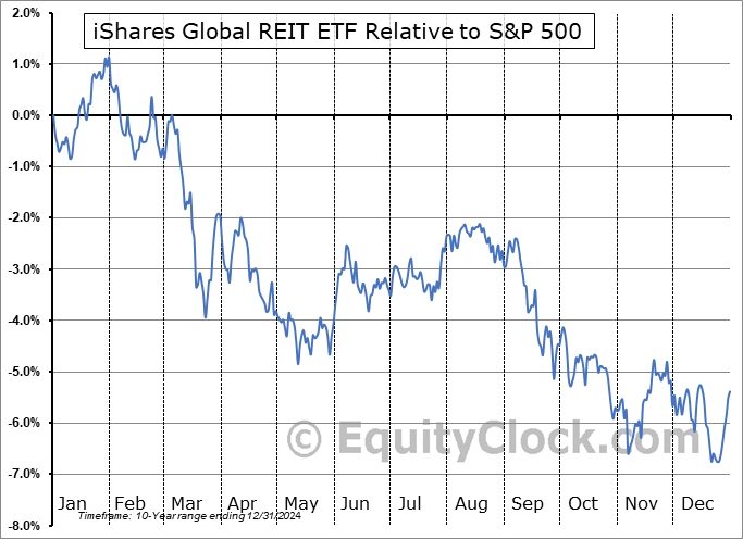 REET Relative to the S&P 500 REET Relative to the S&P 500