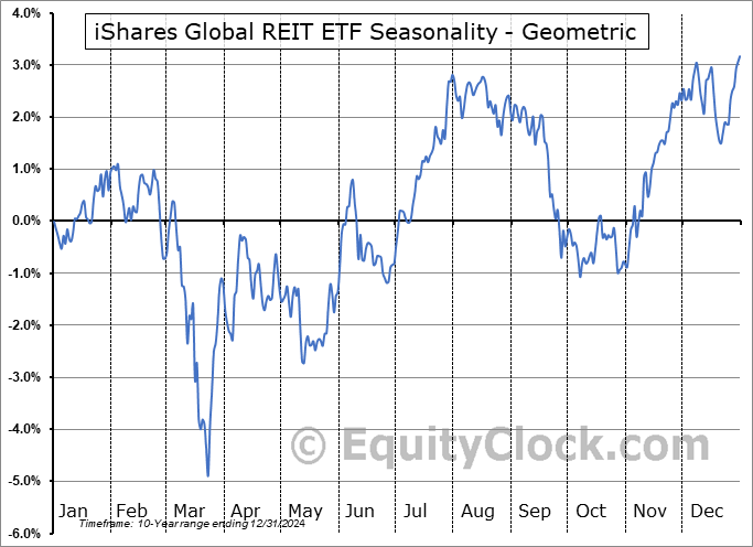 iShares Global REIT ETF (AMEX:REET) Geometric Average Seasonal Chart iShares Global REIT ETF (AMEX:REET) Seasonality