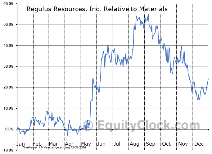 REG.V Relative to the Sector REG.V Relative to the Sector