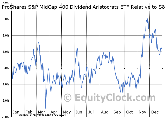 REGL Relative to the S&P 500 REGL Relative to the S&P 500