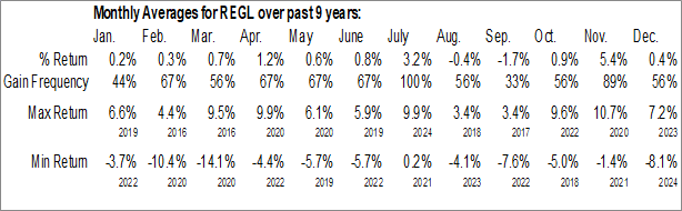 Monthly ProShares S&P MidCap 400 Dividend Aristocrats ETF (NYSE:REGL) Data Monthly Seasonal ProShares S&P MidCap 400 Dividend Aristocrats ETF (NYSE:REGL)
