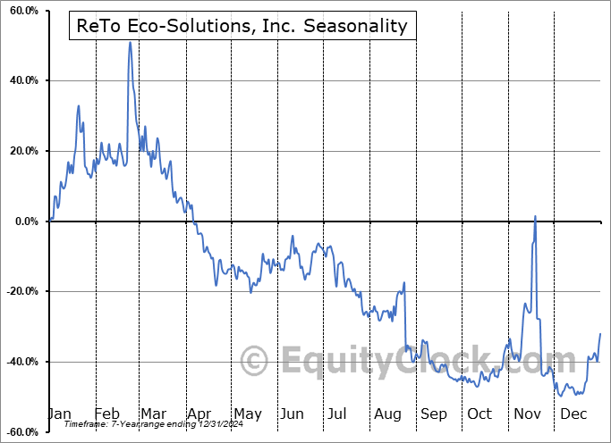 ReTo Eco-Solutions, Inc. (NASD:RETO) Arithmetic Average Seasonal Chart ReTo Eco-Solutions, Inc. (NASD:RETO) Seasonality