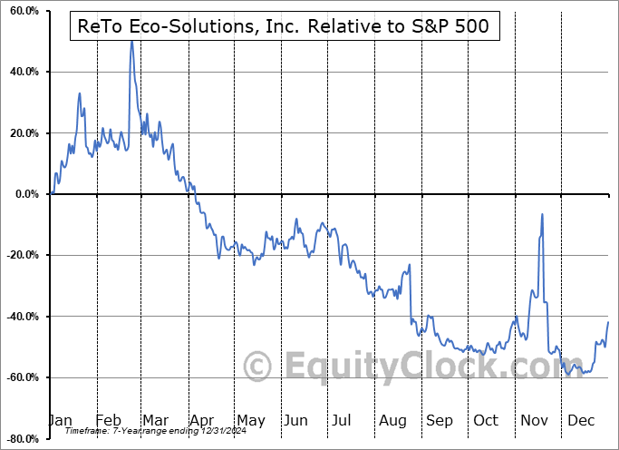 RETO Relative to the S&P 500 RETO Relative to the S&P 500