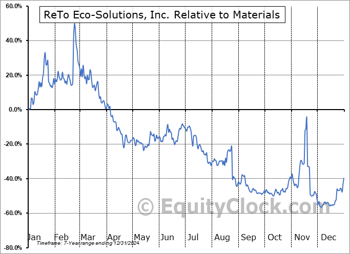 RETO Relative to the Sector RETO Relative to the Sector
