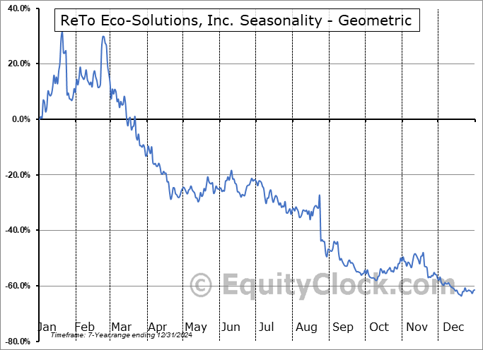 ReTo Eco-Solutions, Inc. (NASD:RETO) Geometric Average Seasonal Chart ReTo Eco-Solutions, Inc. (NASD:RETO) Seasonality