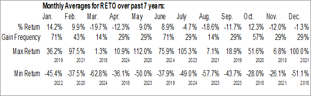 Monthly ReTo Eco-Solutions, Inc. (NASD:RETO) Data Monthly Seasonal ReTo Eco-Solutions, Inc. (NASD:RETO)