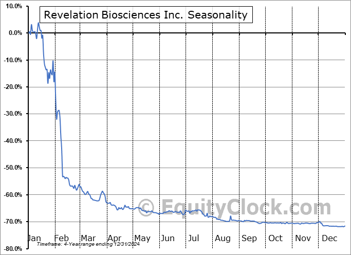Revelation Biosciences Inc. (NASD:REVB) Arithmetic Average Seasonal Chart Revelation Biosciences Inc. (NASD:REVB) Seasonality