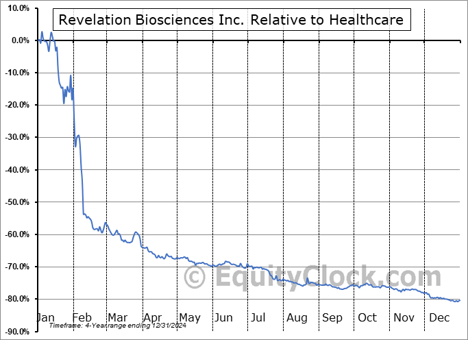 REVB Relative to the Sector REVB Relative to the Sector