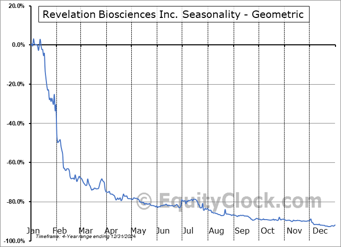 Revelation Biosciences Inc. (NASD:REVB) Geometric Average Seasonal Chart Revelation Biosciences Inc. (NASD:REVB) Seasonality