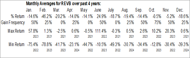 Monthly Revelation Biosciences Inc. (NASD:REVB) Data Monthly Seasonal Revelation Biosciences Inc. (NASD:REVB)