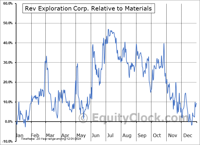REVX.V Relative to the Sector REVX.V Relative to the Sector