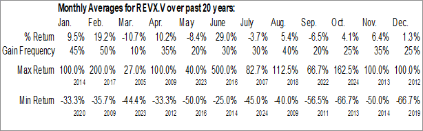 Monthly Rev Exploration Corp. (TSXV:REVX.V) Data Monthly Seasonal Rev Exploration Corp. (TSXV:REVX.V)
