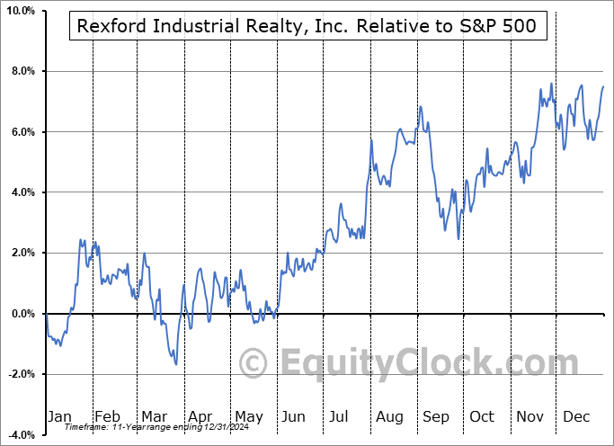 REXR Relative to the S&P 500 REXR Relative to the S&P 500