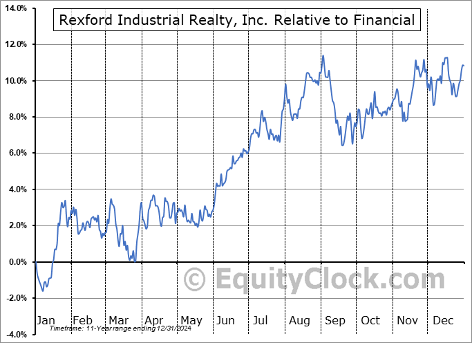 REXR Relative to the Sector REXR Relative to the Sector
