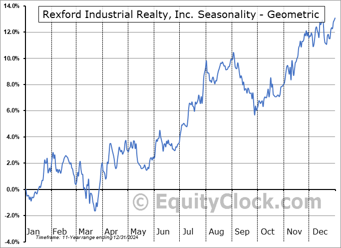 Rexford Industrial Realty, Inc. (NYSE:REXR) Geometric Average Seasonal Chart Rexford Industrial Realty, Inc. (NYSE:REXR) Seasonality