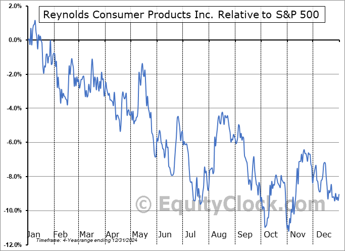 REYN Relative to the S&P 500 REYN Relative to the S&P 500