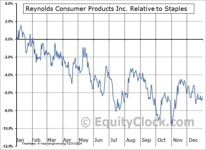 REYN Relative to the Sector REYN Relative to the Sector