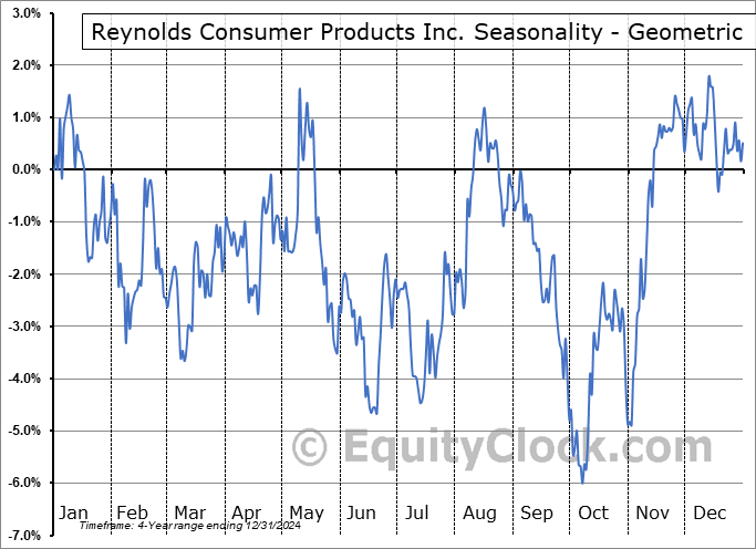 Reynolds Consumer Products Inc. (NASD:REYN) Geometric Average Seasonal Chart Reynolds Consumer Products Inc. (NASD:REYN) Seasonality