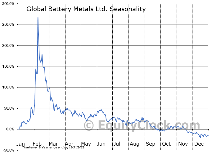 Global Battery Metals Ltd. (OTCMKT:REZZF) Arithmetic Average Seasonal Chart Global Battery Metals Ltd. (OTCMKT:REZZF) Seasonality
