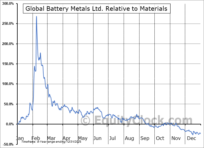 REZZF Relative to the Sector REZZF Relative to the Sector