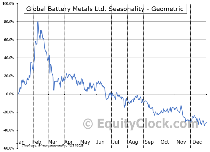 Global Battery Metals Ltd. (OTCMKT:REZZF) Geometric Average Seasonal Chart Global Battery Metals Ltd. (OTCMKT:REZZF) Seasonality
