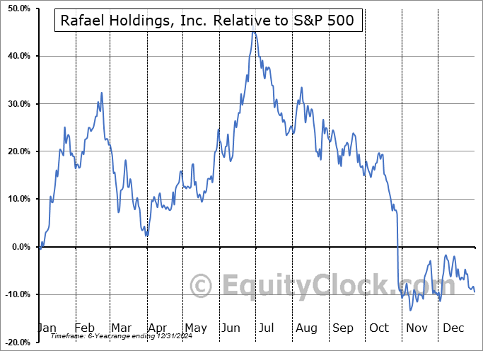 RFL Relative to the S&P 500 RFL Relative to the S&P 500