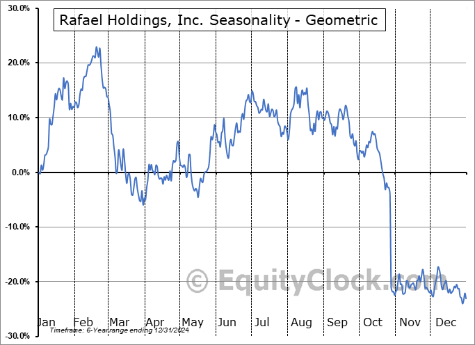 Rafael Holdings, Inc. (NYSE:RFL) Geometric Average Seasonal Chart Rafael Holdings, Inc. (NYSE:RFL) Seasonality