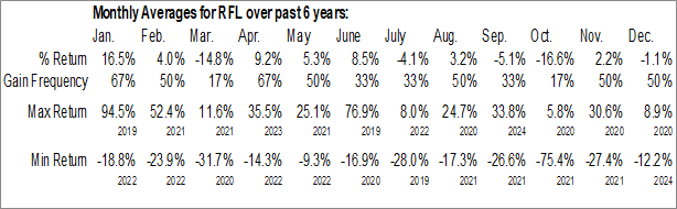 Monthly Rafael Holdings, Inc. (NYSE:RFL) Data Monthly Seasonal Rafael Holdings, Inc. (NYSE:RFL)