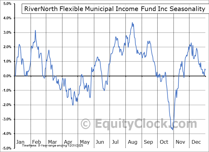 RiverNorth Flexible Municipal Income Fund Inc (NYSE:RFM) Arithmetic Average Seasonal Chart RiverNorth Flexible Municipal Income Fund Inc (NYSE:RFM) Seasonality