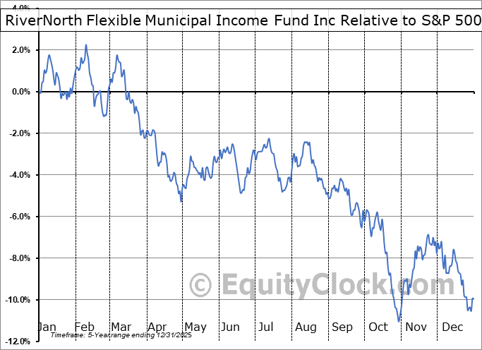 RFM Relative to the S&P 500 RFM Relative to the S&P 500