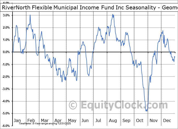 RiverNorth Flexible Municipal Income Fund Inc (NYSE:RFM) Geometric Average Seasonal Chart RiverNorth Flexible Municipal Income Fund Inc (NYSE:RFM) Seasonality