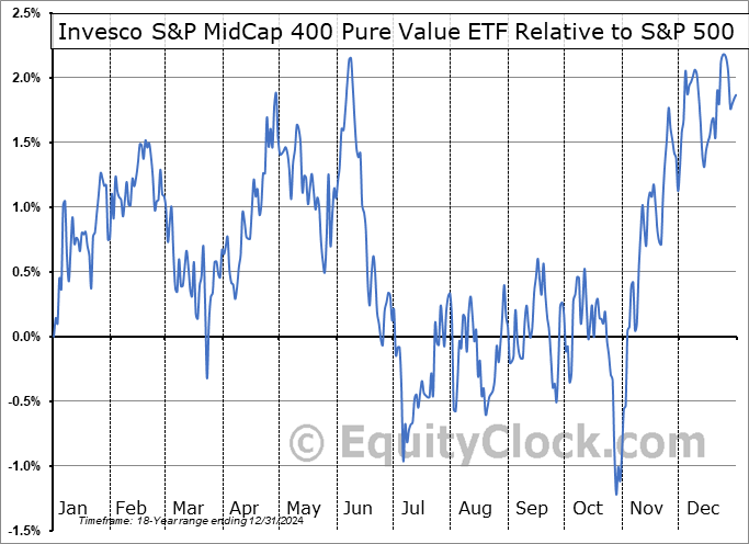 RFV Relative to the S&P 500 RFV Relative to the S&P 500