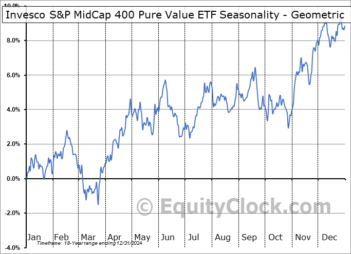 Invesco S&P MidCap 400 Pure Value ETF (NYSE:RFV) Geometric Average Seasonal Chart Invesco S&P MidCap 400 Pure Value ETF (NYSE:RFV) Seasonality