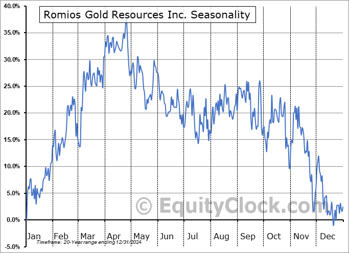 Romios Gold Resources Inc. (TSXV:RG.V) Arithmetic Average Seasonal Chart Romios Gold Resources Inc. (TSXV:RG.V) Seasonality