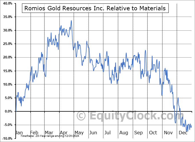 RG.V Relative to the Sector RG.V Relative to the Sector