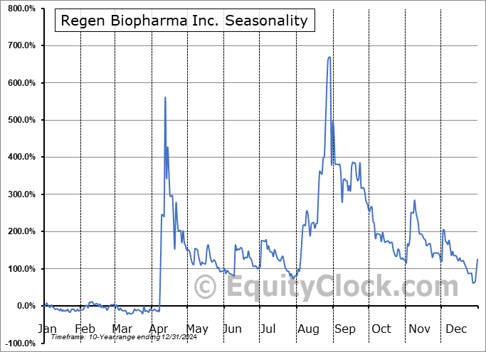 Regen Biopharma Inc. (OTCMKT:RGBP) Arithmetic Average Seasonal Chart Regen Biopharma Inc. (OTCMKT:RGBP) Seasonality