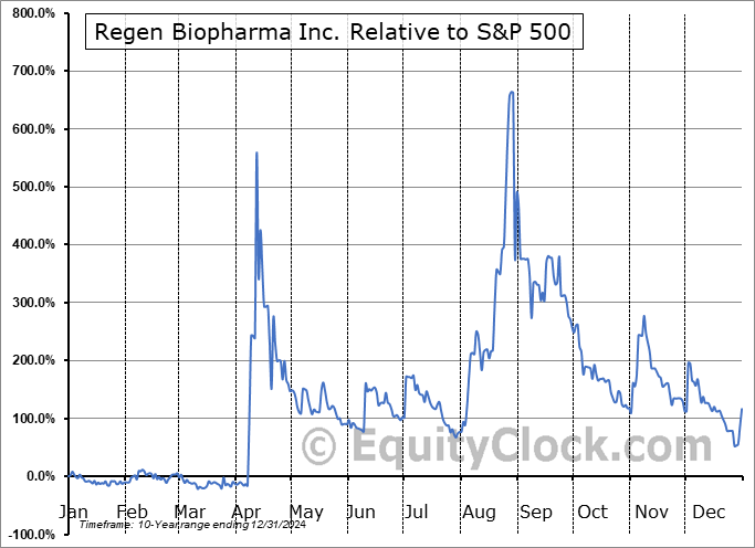RGBP Relative to the S&P 500 RGBP Relative to the S&P 500