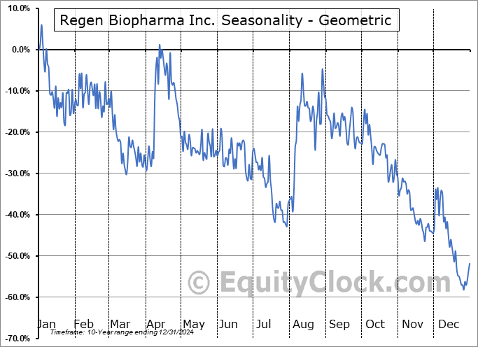 Regen Biopharma Inc. (OTCMKT:RGBP) Geometric Average Seasonal Chart Regen Biopharma Inc. (OTCMKT:RGBP) Seasonality
