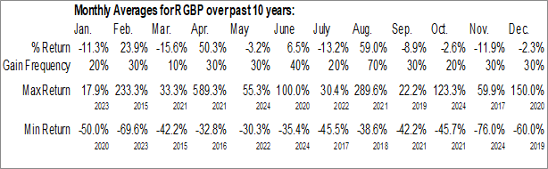 Monthly Regen Biopharma Inc. (OTCMKT:RGBP) Data Monthly Seasonal Regen Biopharma Inc. (OTCMKT:RGBP)