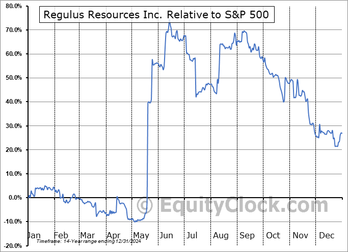 RGLSF Relative to the S&P 500 RGLSF Relative to the S&P 500
