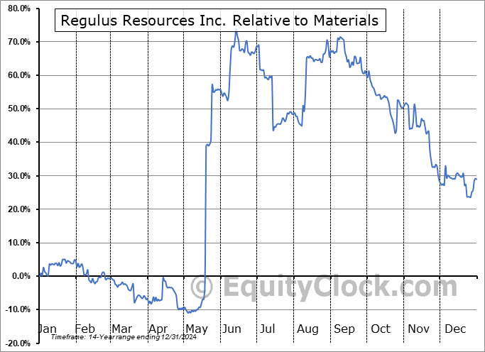 RGLSF Relative to the Sector RGLSF Relative to the Sector