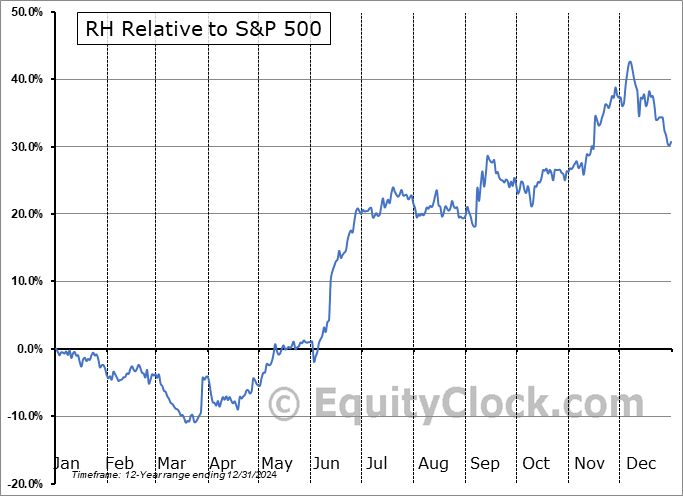 RH Relative to the S&P 500 RH Relative to the S&P 500