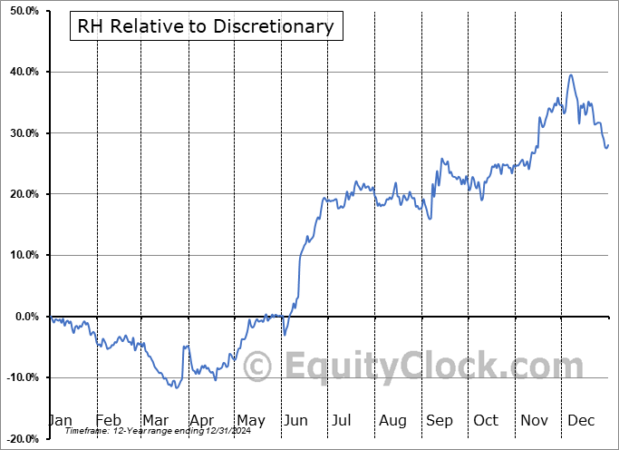 RH Relative to the Sector RH Relative to the Sector