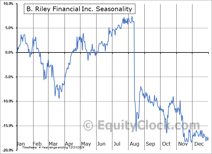 B. Riley Financial Inc. (NASD:RILYL) Arithmetic Average Seasonal Chart B. Riley Financial Inc. (NASD:RILYL) Seasonality