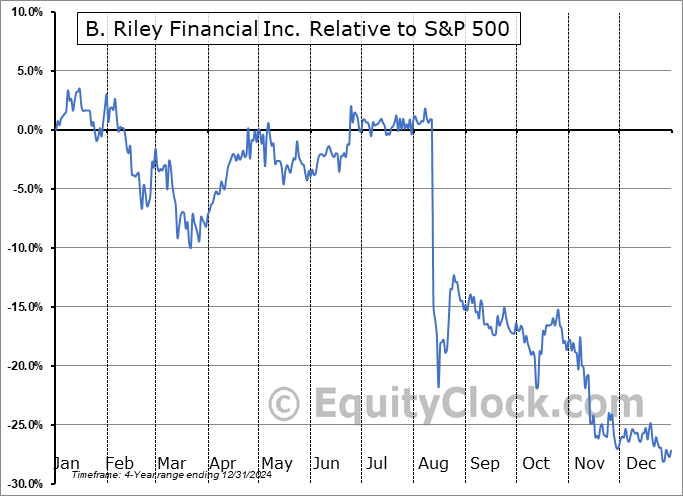 RILYL Relative to the S&P 500 RILYL Relative to the S&P 500