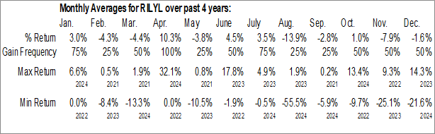 Monthly B. Riley Financial Inc. (NASD:RILYL) Data Monthly Seasonal B. Riley Financial Inc. (NASD:RILYL)