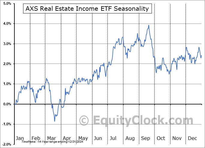 AXS Real Estate Income ETF (NYSE:RINC) Arithmetic Average Seasonal Chart AXS Real Estate Income ETF (NYSE:RINC) Seasonality
