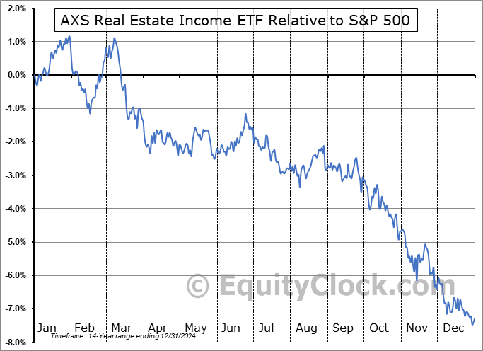 RINC Relative to the S&P 500 RINC Relative to the S&P 500